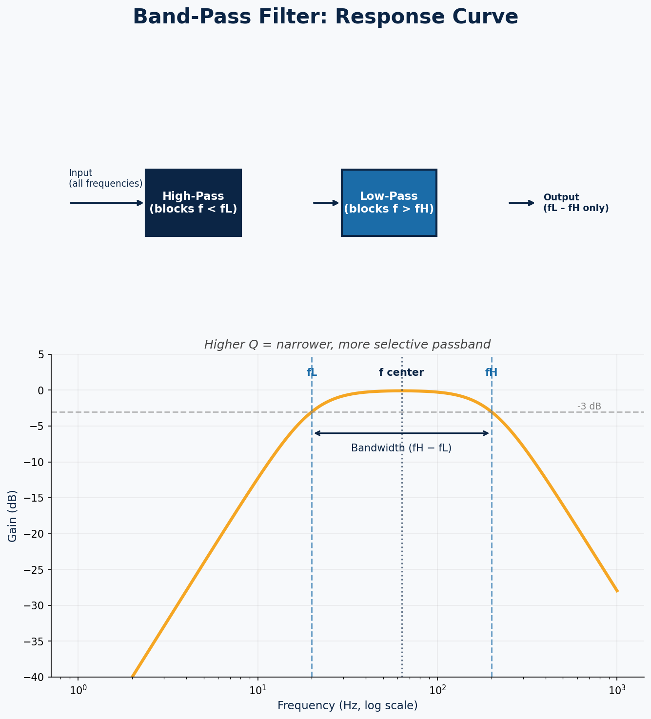 Diagram of a band-pass filter's frequency response curve showing passband, stopband, and bandwidth