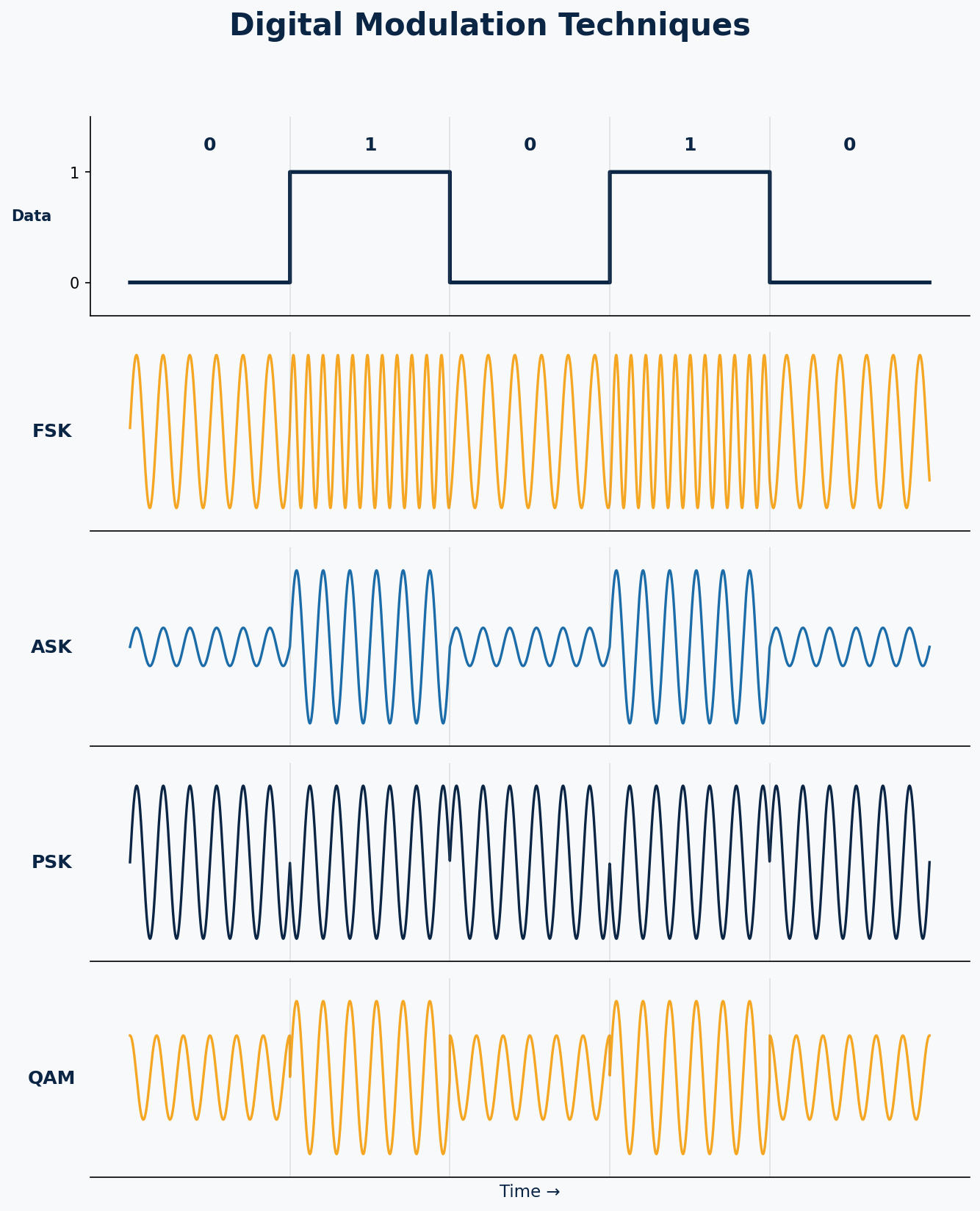 Waveform diagrams comparing FSK, ASK, PSK, and QAM digital modulation techniques