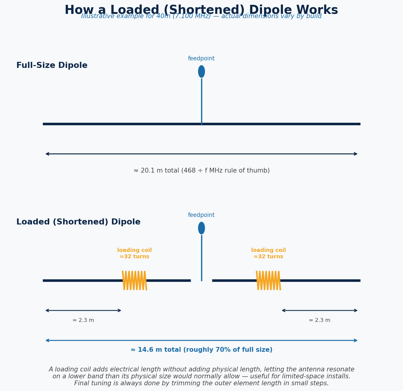 Diagram comparing a full-size dipole to a loaded, shortened dipole with loading coils