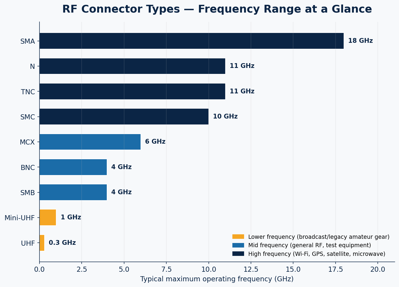 Chart comparing typical maximum operating frequency of common RF connector types