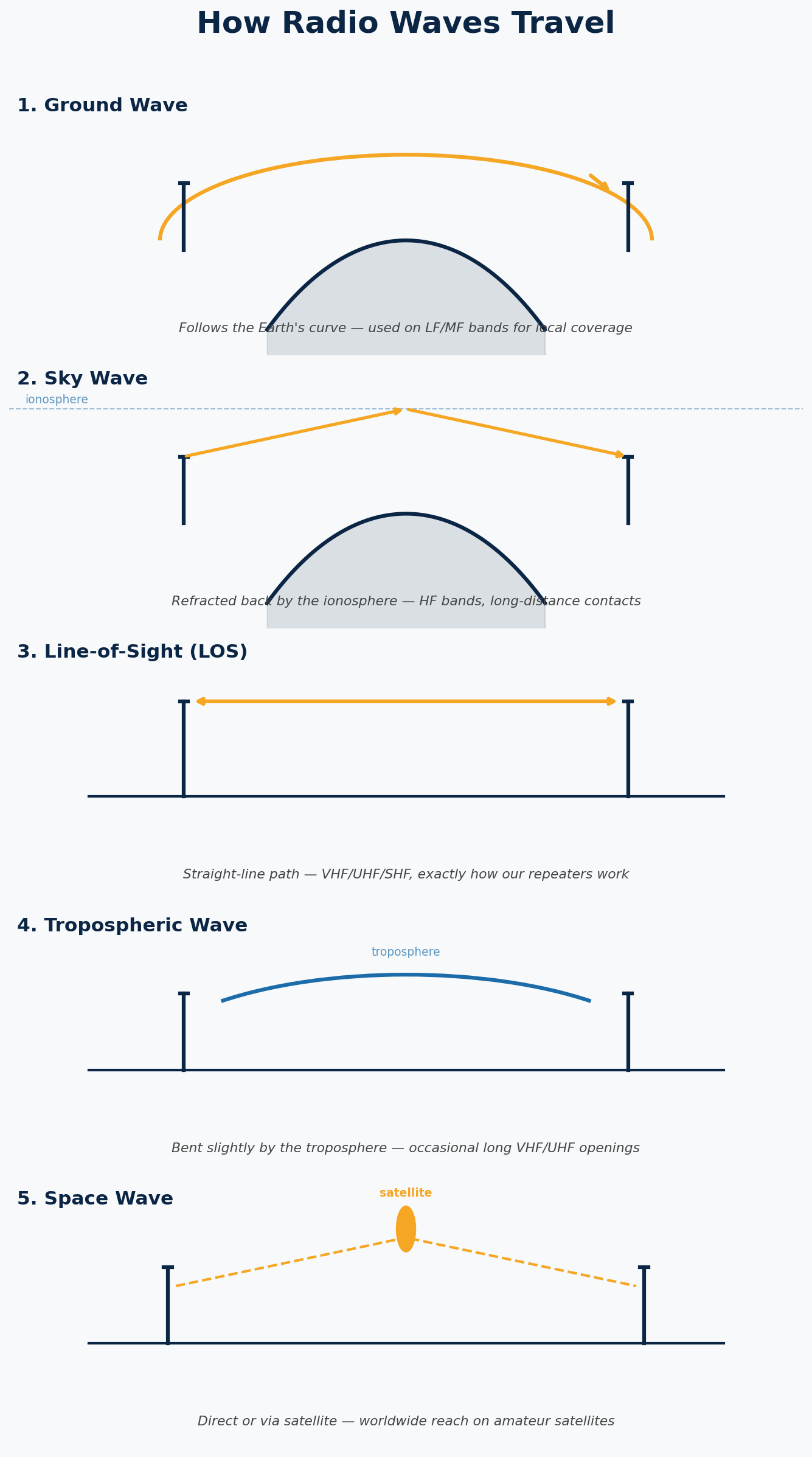 Diagram showing how radio waves travel: ground wave, sky wave, line-of-sight, tropospheric wave, and space wave